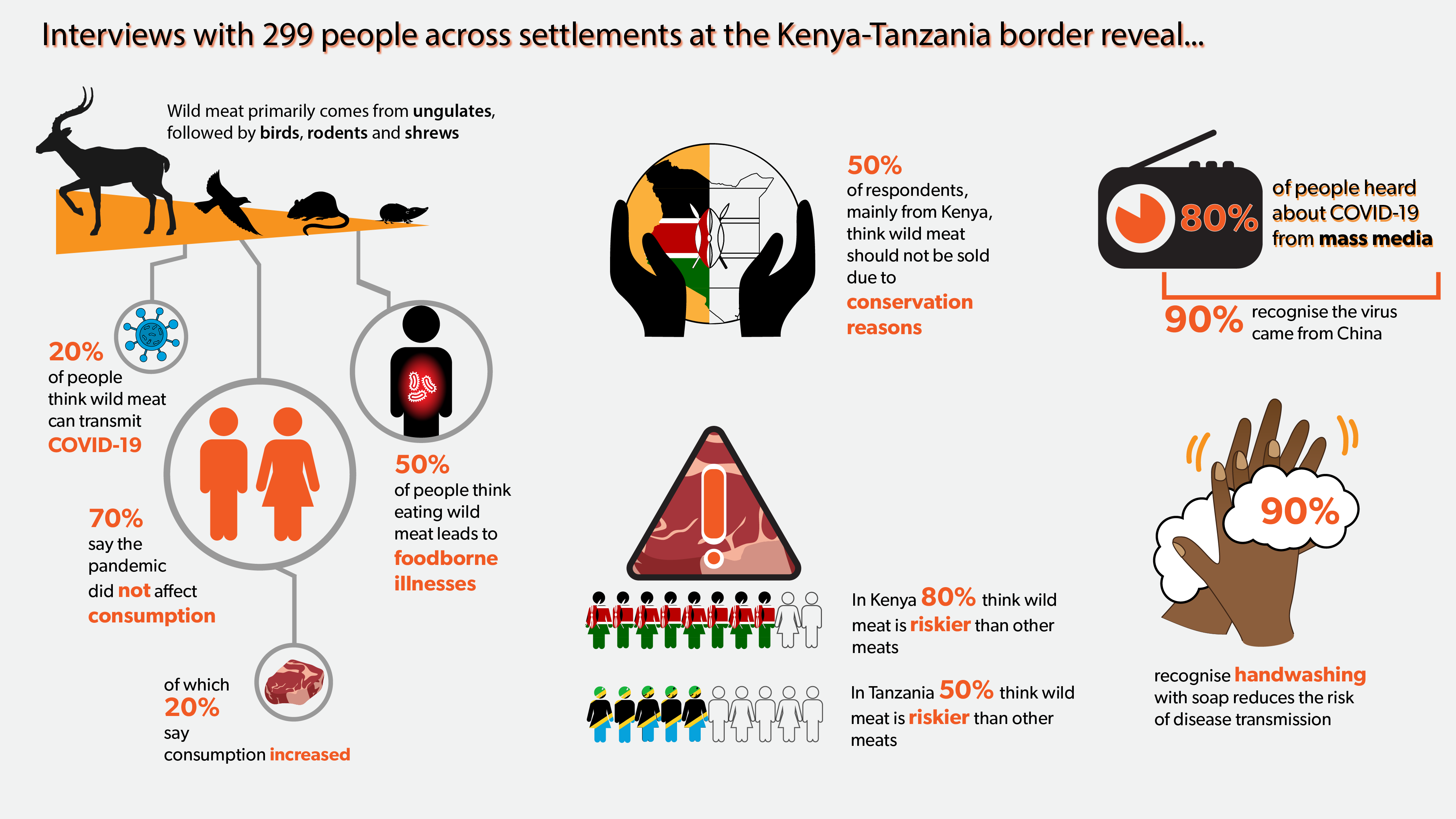 New study assesses disease risk perceptions of wild meat at the border ...